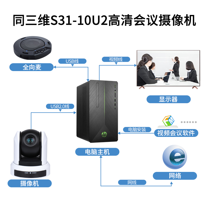 S31系列USB2.0高清1080P視頻會(huì)議攝像機(jī)連接圖